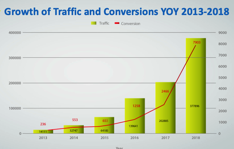 fintech company growth over time